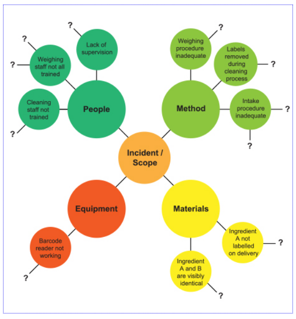 Lean Six Sigma Key Principles Mind Map Template Mindgenius Mindmaps