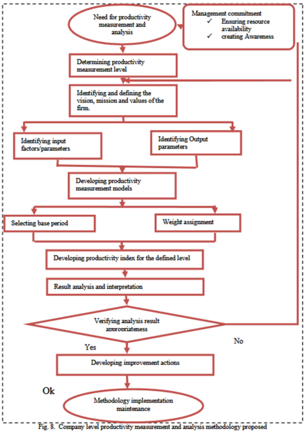 productivity measurement six sigma