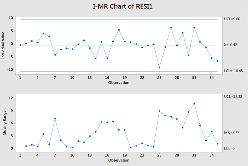 Control Chart Assumptions — ISSSP for Lean Six Sigma