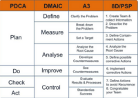 Mapping Problem-Solving Methodologies — ISSSP for Lean Six Sigma