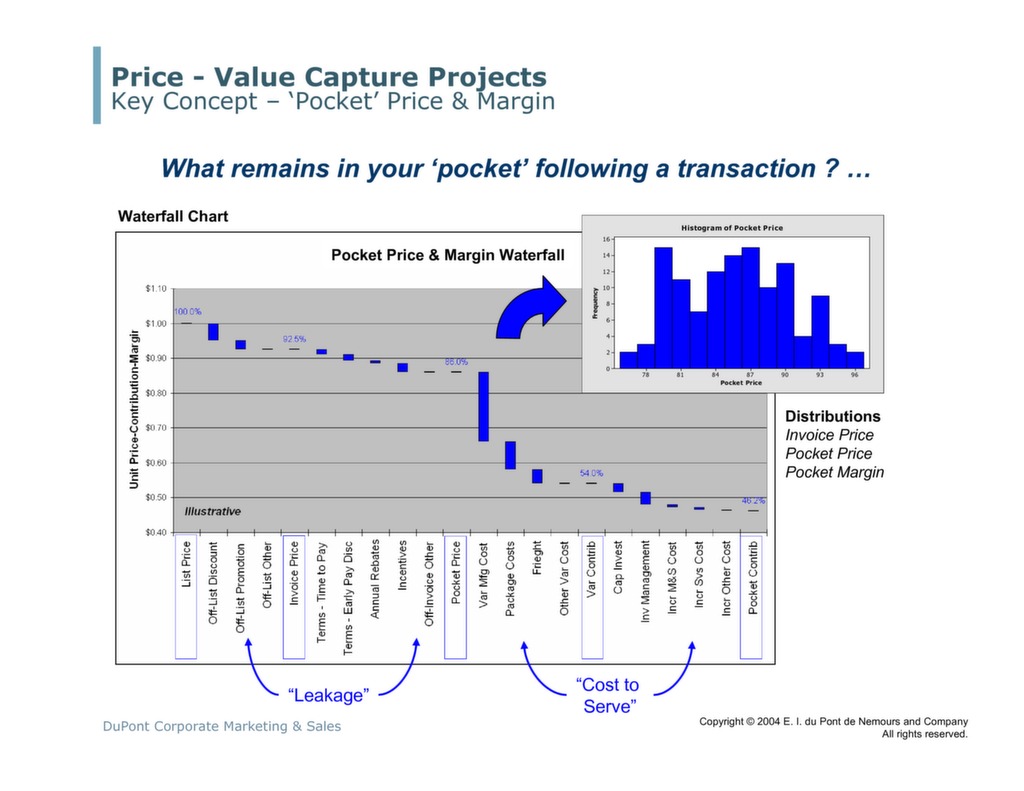 Improving Value Capture through Price and Mix Management at DuPont